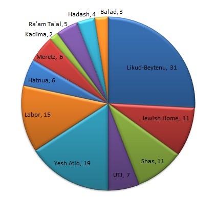 Party breakdown of the 19th Knesset