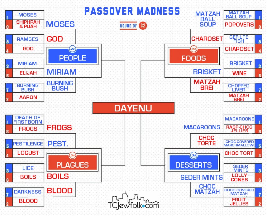 Passover Madness Bracket Round 2