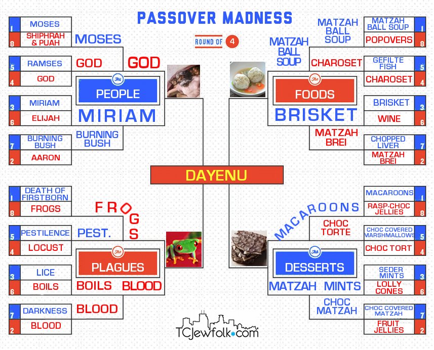 Passover Madness Bracket final 4