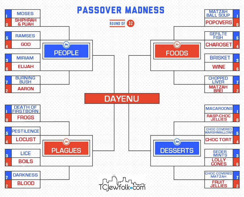 Passover Madness Bracket