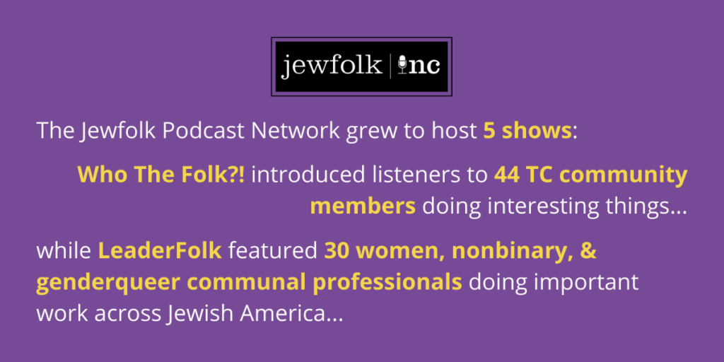 A purple field with the Jewfolk Podcast logo and the message: "The Jewfolk Podcast Network grew to host 5 shows: Who The Folk?! introduced listeners to 44 TC community members doing interesting things... while LeaderFolk featured 30 women, nonbinary, & genderqueer communal professionals doing important work across Jewish America..."