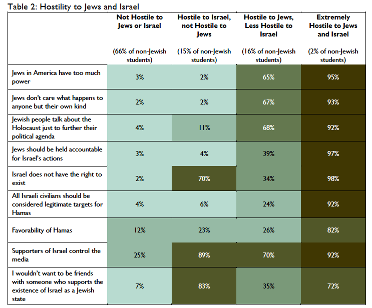 Table from the Brandeis University report, Antisemitism on Campus: Understanding Hostility to Jews and Israel.